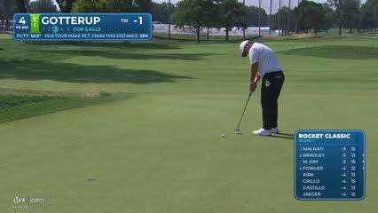 Chris Gotterup reaches par-5 No. 4 in two, makes birdie at Rocket Classic