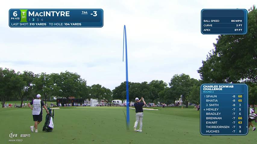 Robert MacIntyre's 103-yard approach sets up birdie on No. 6 at Charles Schwab