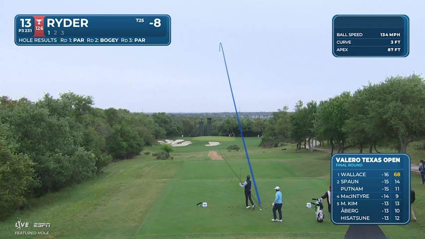 Sam Ryder makes birdie on No. 13 at Valero