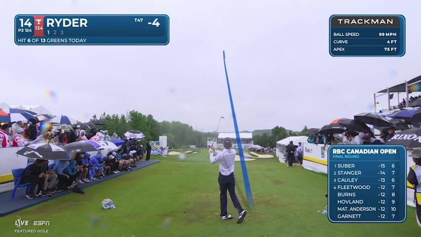 Sam Ryder hits tee shot to 9 feet, sets up birdie on No. 14 at RBC Canadian