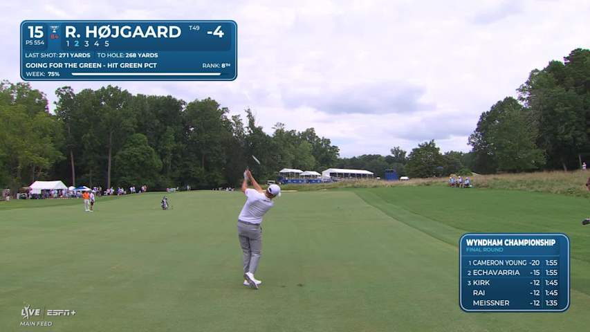 Rasmus Højgaard makes birdie on No. 15 at Wyndham