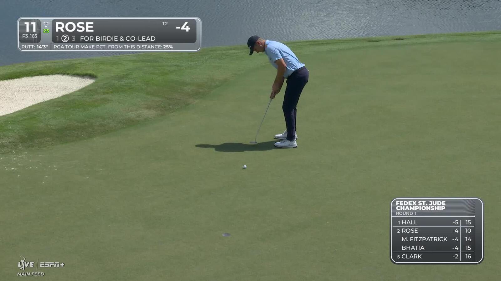 Justin Rose sinks birdie putt to tie lead at FedEx St. Jude