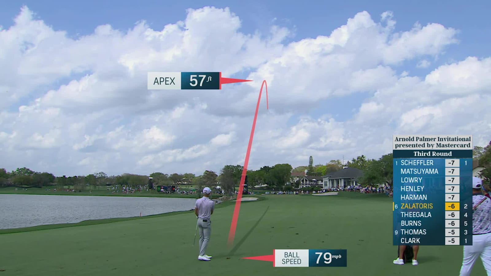 Will Zalatoris bounces second close and birdies at Arnold Palmer