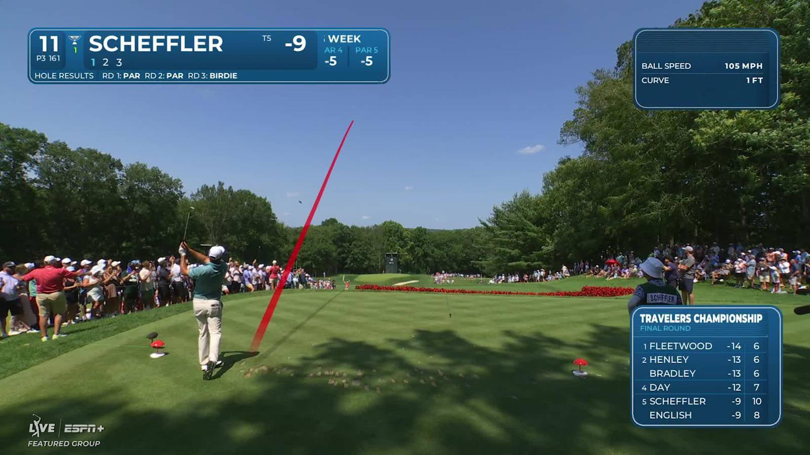 Scottie Scheffler rolls in birdie during Sunday charge at Travelers
