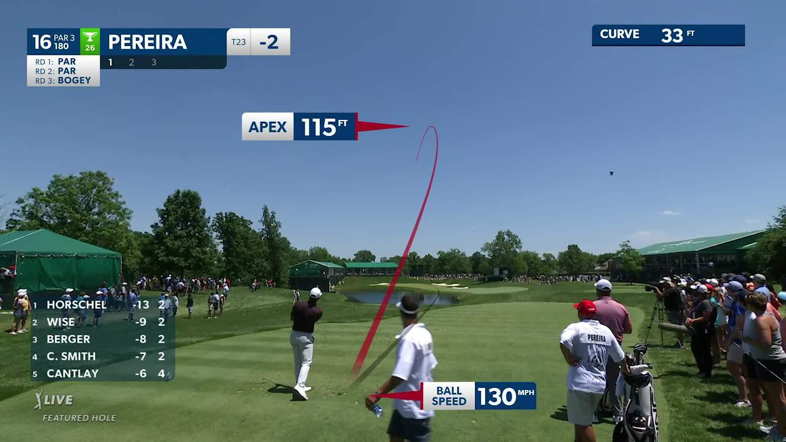 Mito Pereira makes birdie on No. 16 at the Memorial