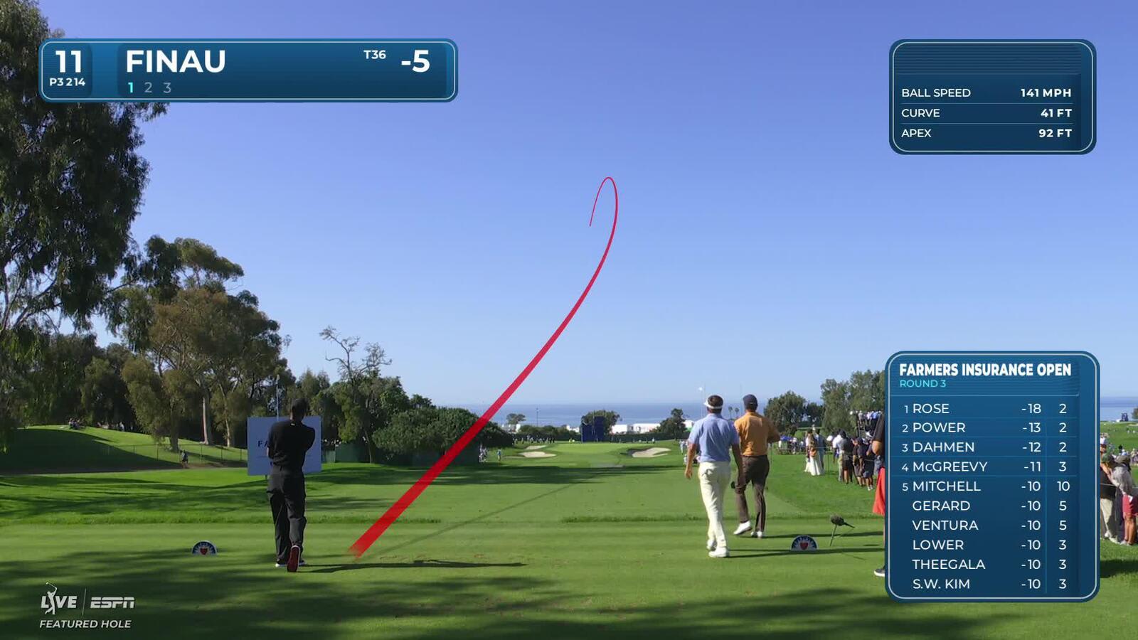 Tony Finau hits 214-yard tee shot to 3 feet, nearly aces No. 11 at Farmers