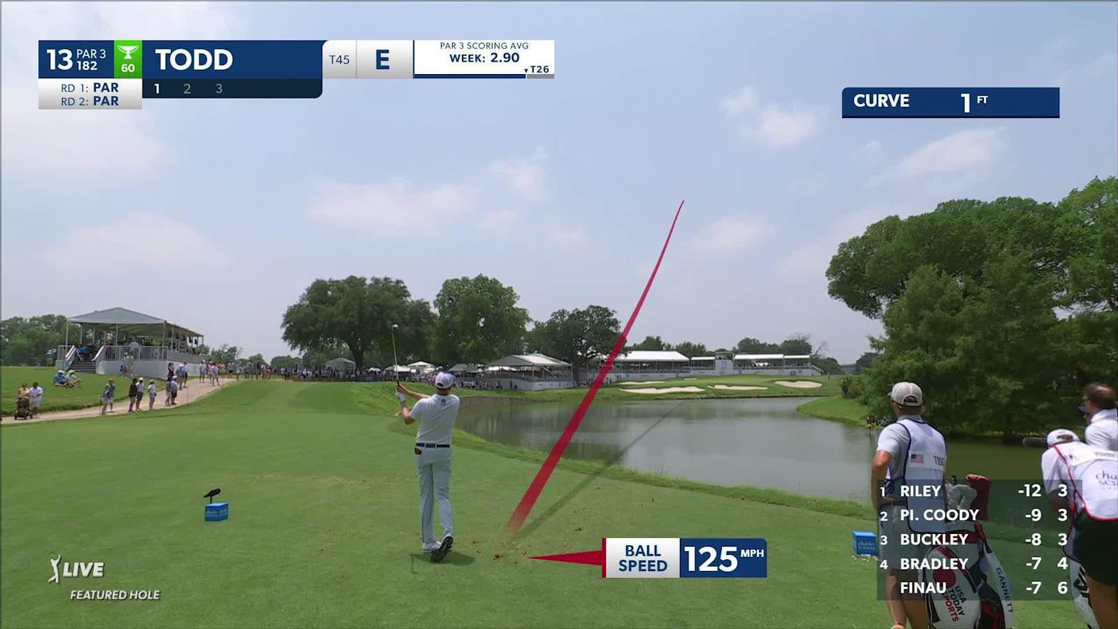 Brendon Todd's nice tee shot leads to birdie at Charles Schwab