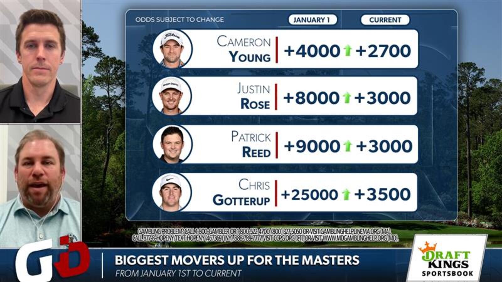 DraftKings odds movement: Whose stock is up at Masters?