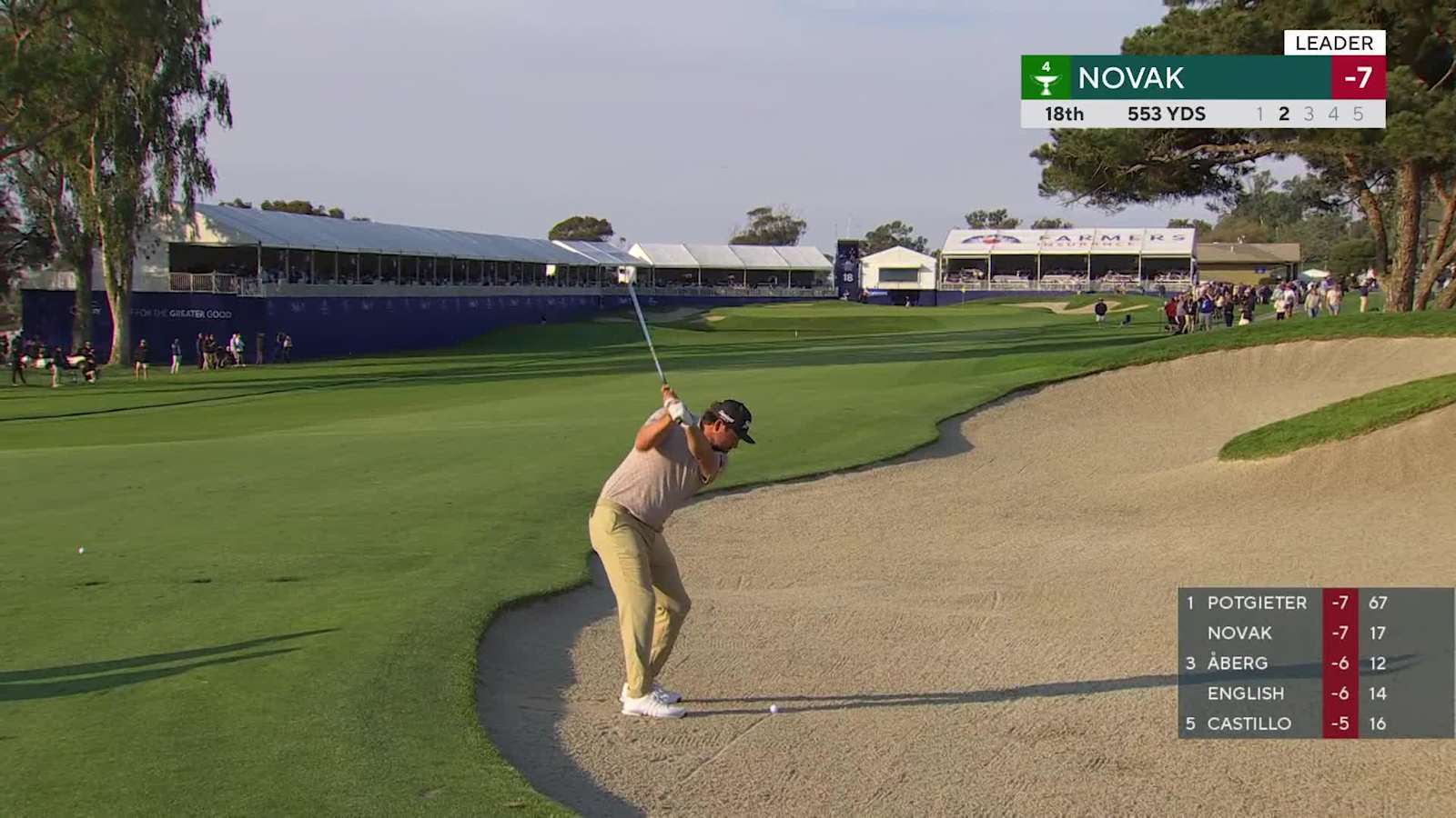 Andrew Novak sinks a 20-foot birdie putt on No. 18 at Farmers