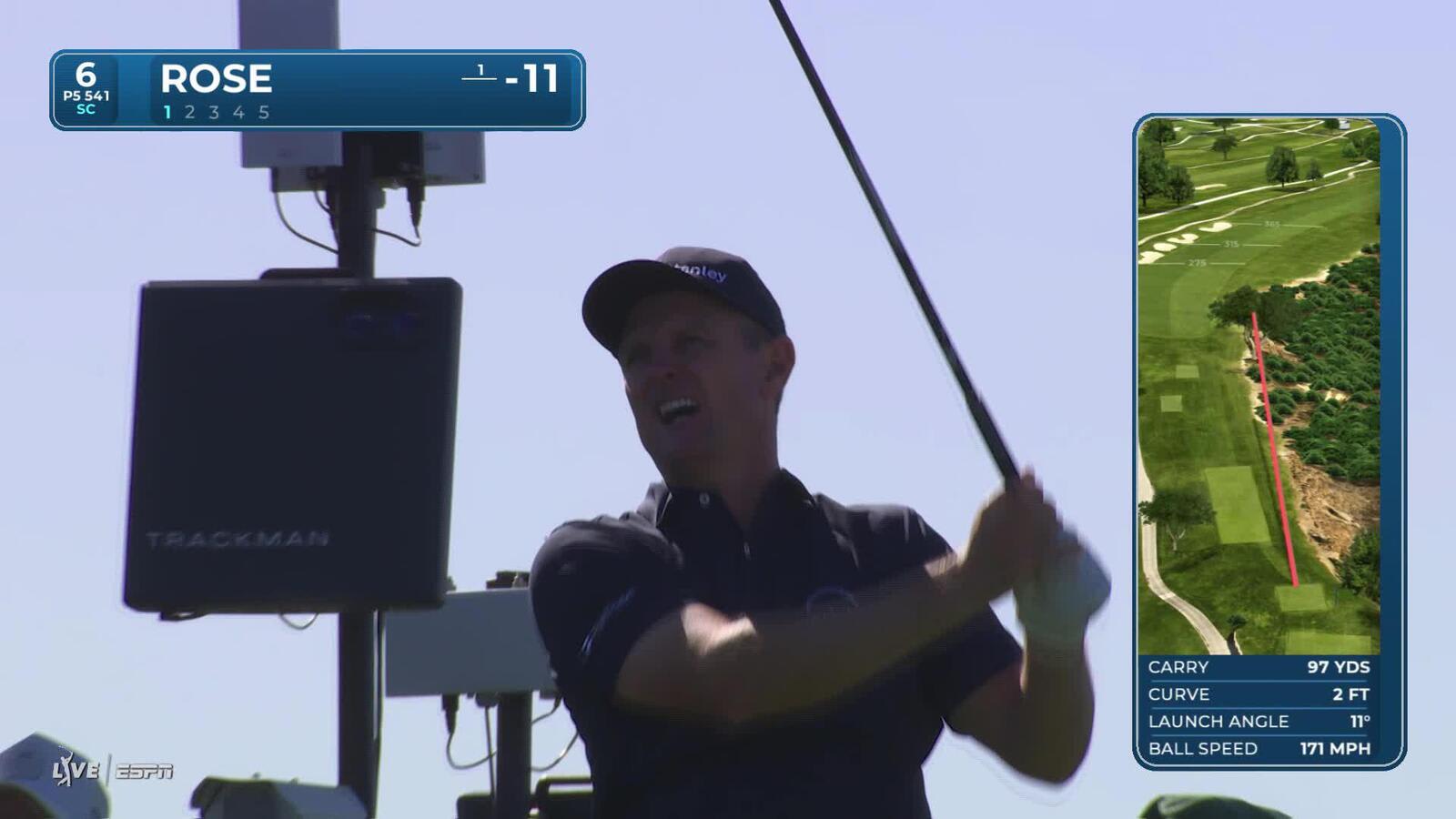 Justin Rose hits 239-yard approach to 8 feet, sets up eagle on No. 6 at Farmers
