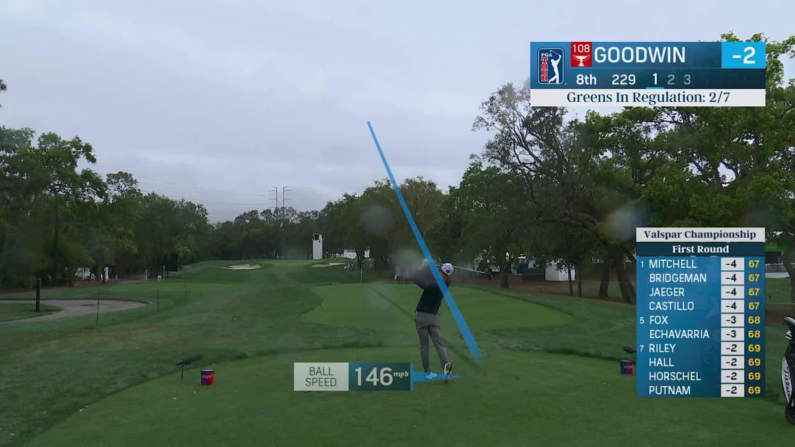 Noah Goodwin goes right at the flat to set up birdie at Valspar