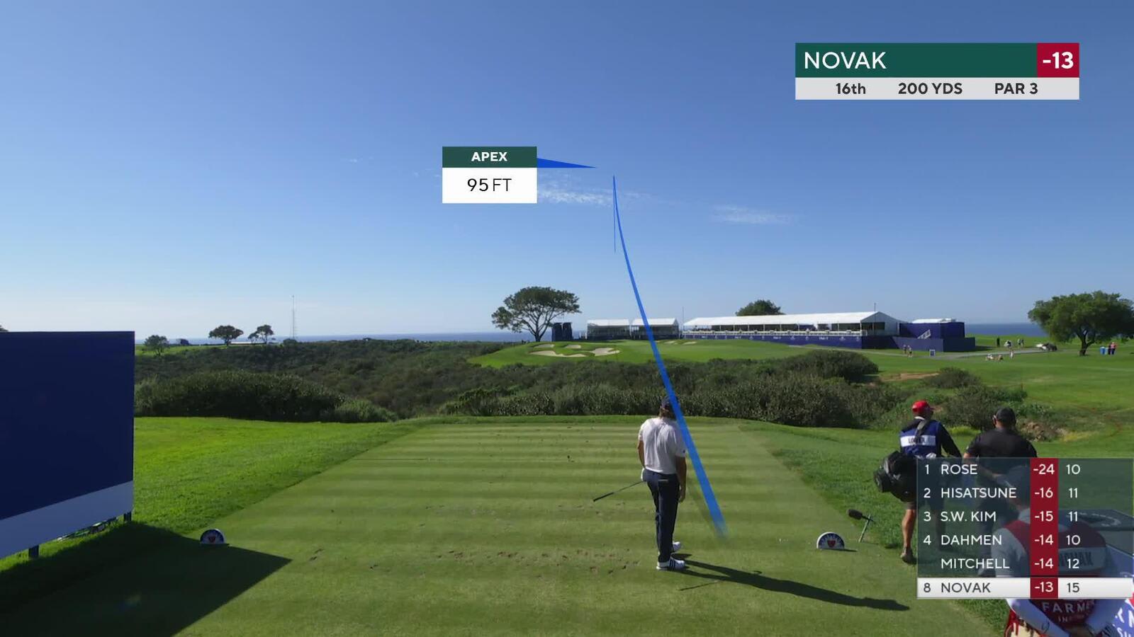 Andrew Novak hits 196-yard tee shot to 12 feet, sets up birdie on No. 16 at Farmers