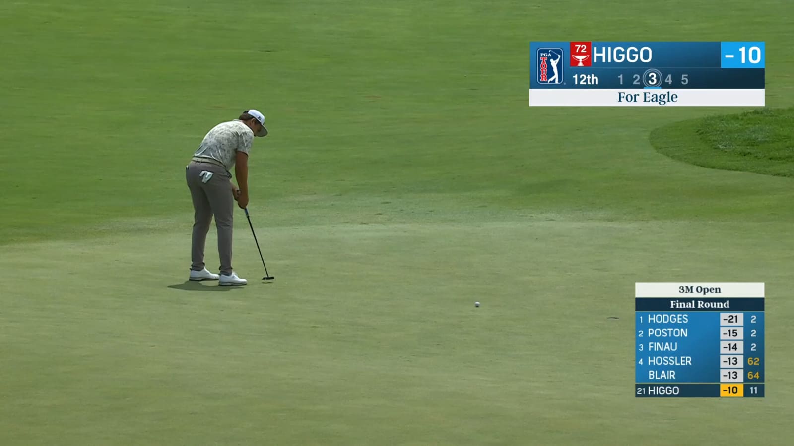 Garrick Higgo sends in putt for eagle at 3M Open