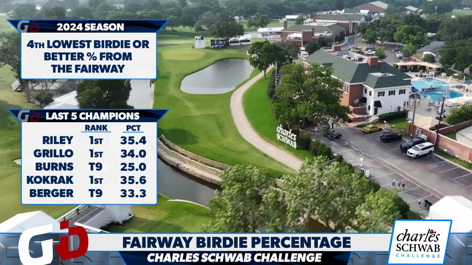 Key stats, picks and predictions for the Charles Schwab Challenge