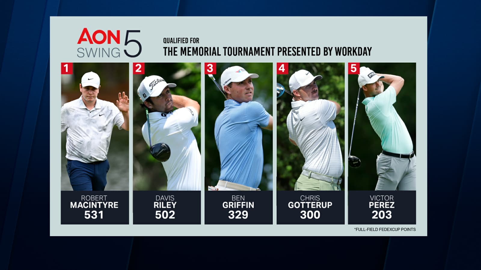 Latest Signature Event qualifiers via Aon Swing 5 and Next 10: the Memorial