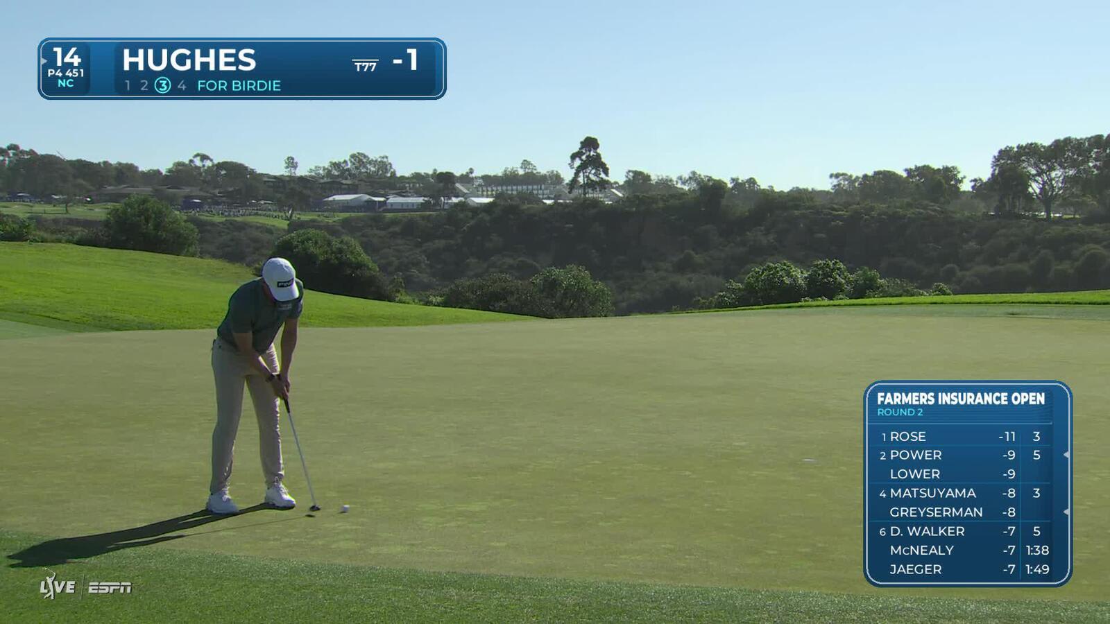 Mackenzie Hughes makes birdie on No. 14 at Farmers