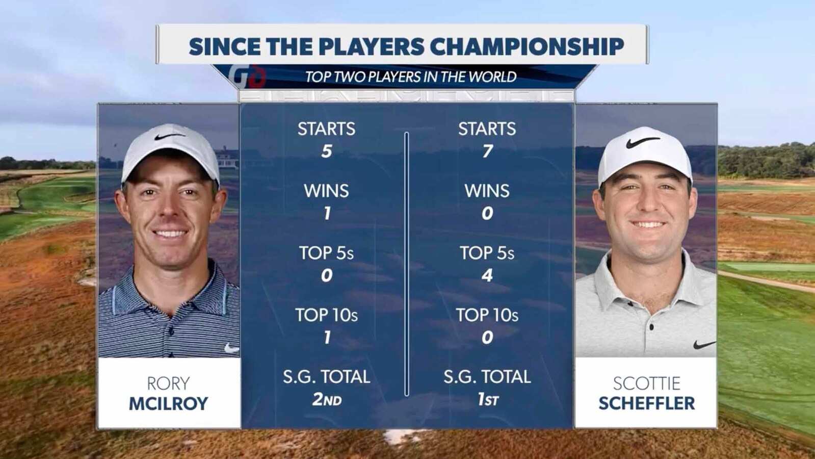 DraftKings markets: Expectations for Scottie Scheffler, Rory McIlroy at U.S. Open