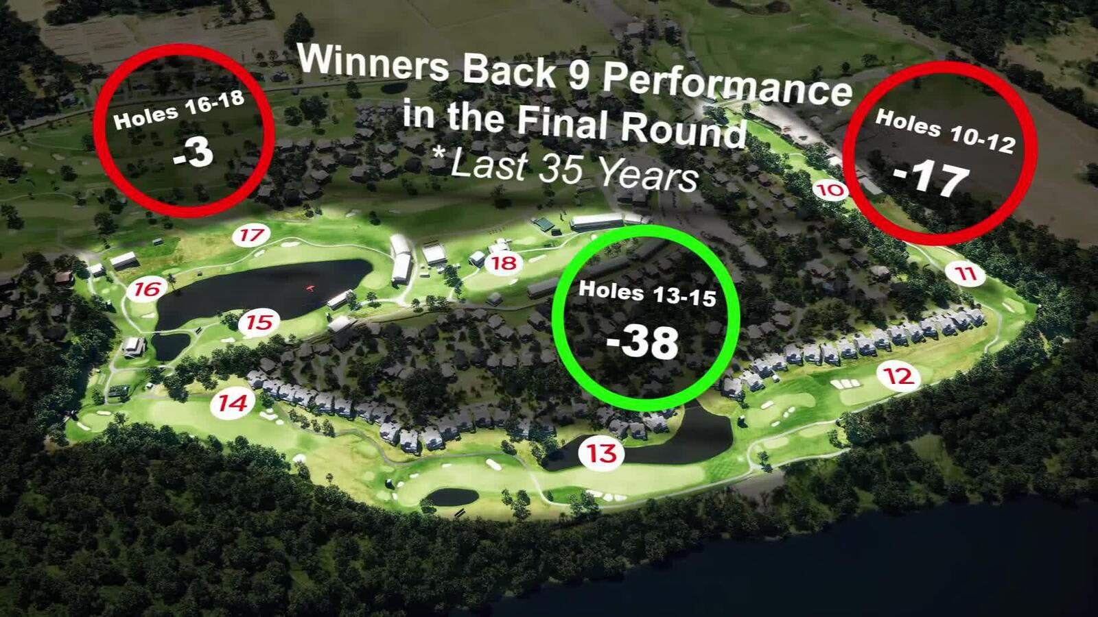 Aon Better Decisions Breakdown on No. 12 at Travelers
