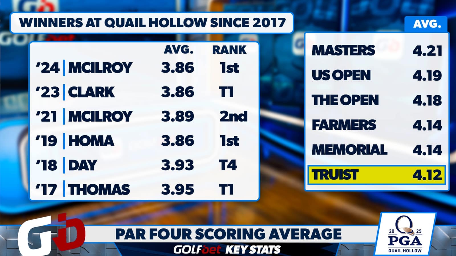 Key stats for picking a winner at the PGA Championship