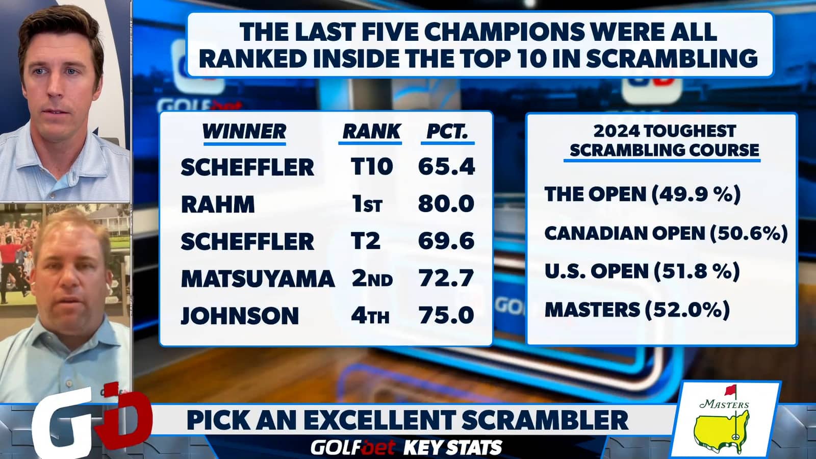 Key stats and tips for making picks at the Masters