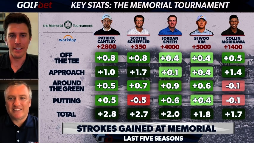 Key stats for picking a winner at the Memorial Tournament