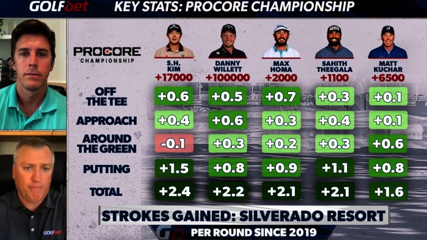 Key stats for making your picks at the Procore Championship