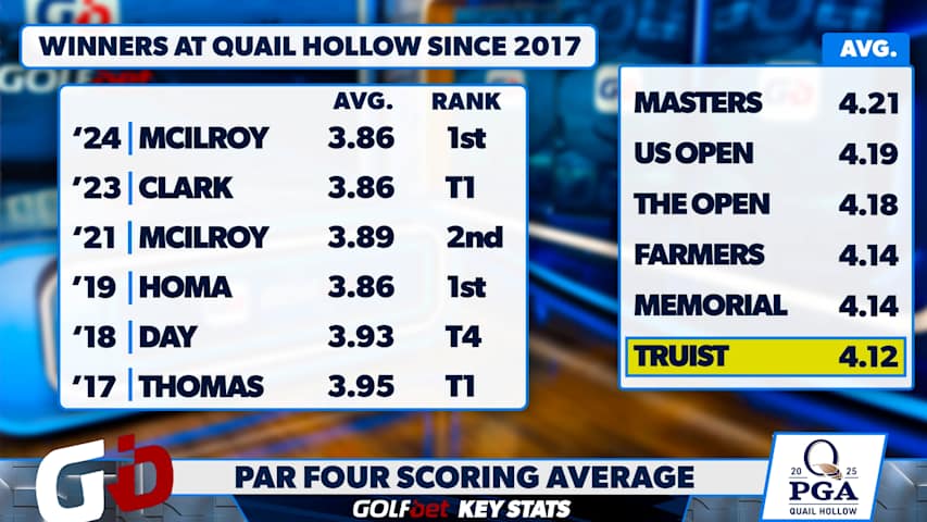 Key stats for picking a winner at the PGA Championship