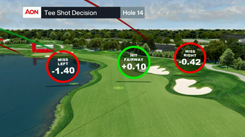 Breakdown of No. 14 at TPC Twin Cities for 3M Open