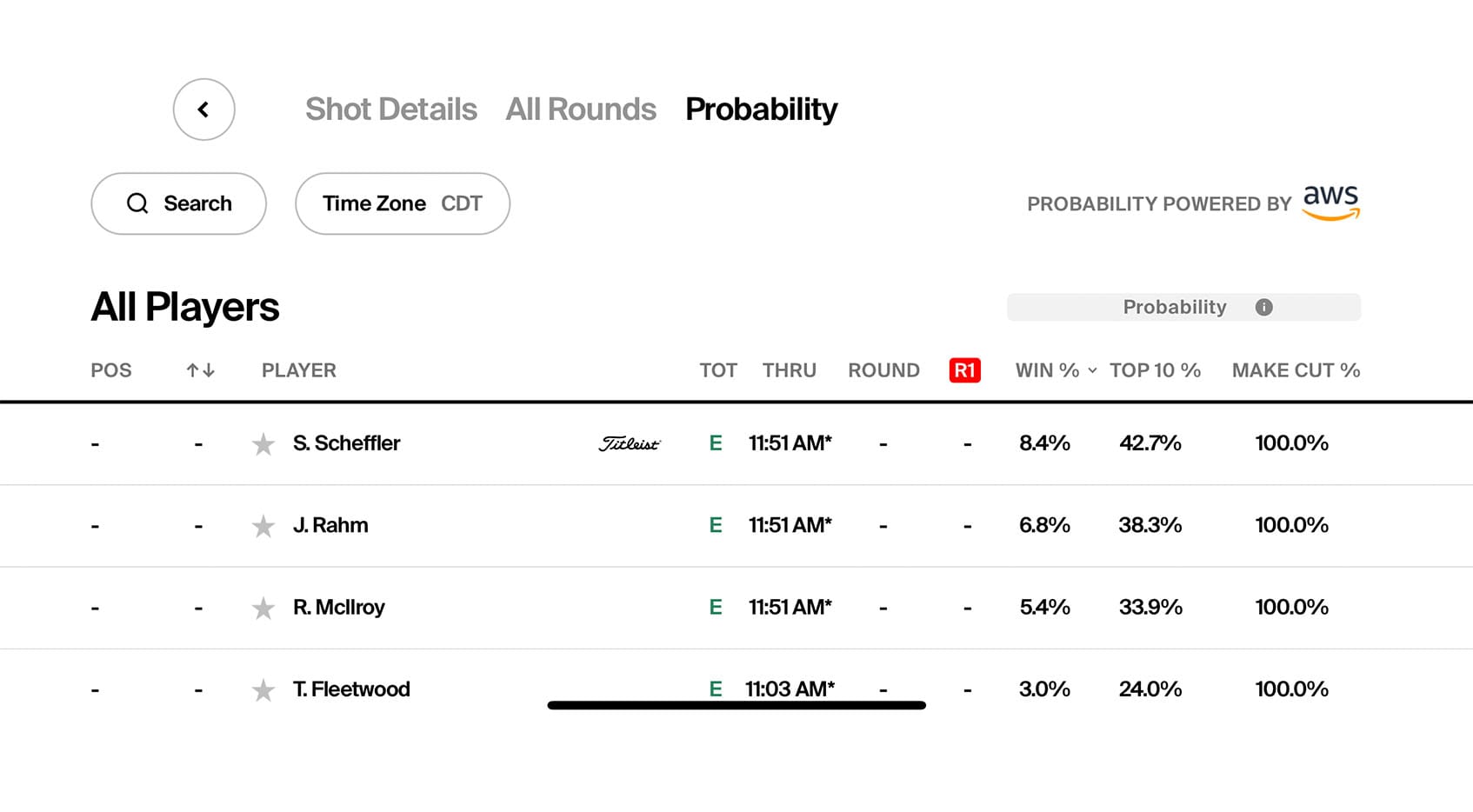 PGA TOUR unveils win, cut probabilities on leaderboard