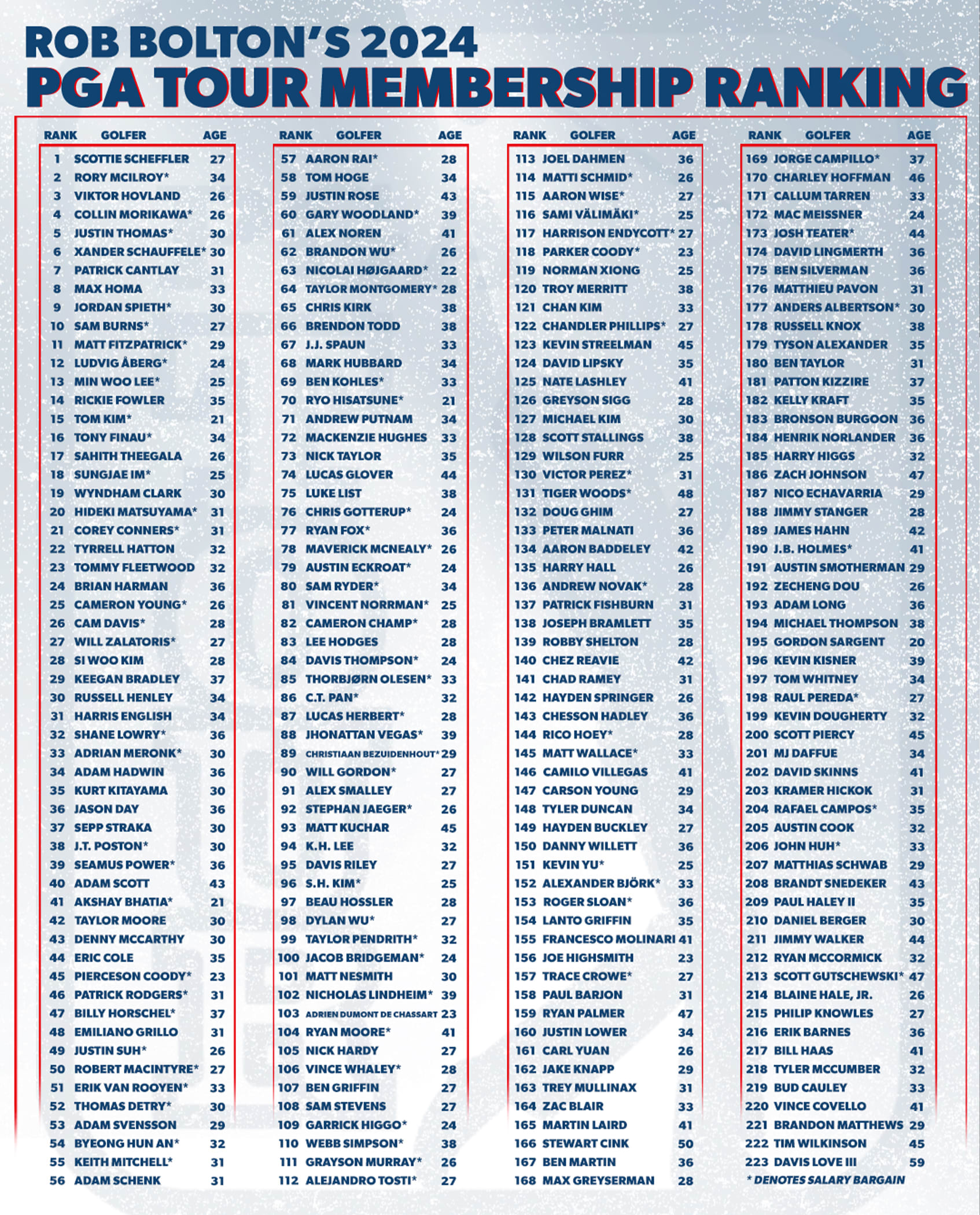 2024 PGA TOUR Full Membership Fantasy Rankings Cheat Sheet   BoltonRankingV31694 