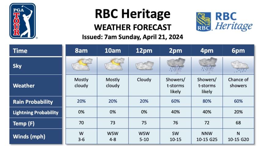 RBC Heritage - Figure 1