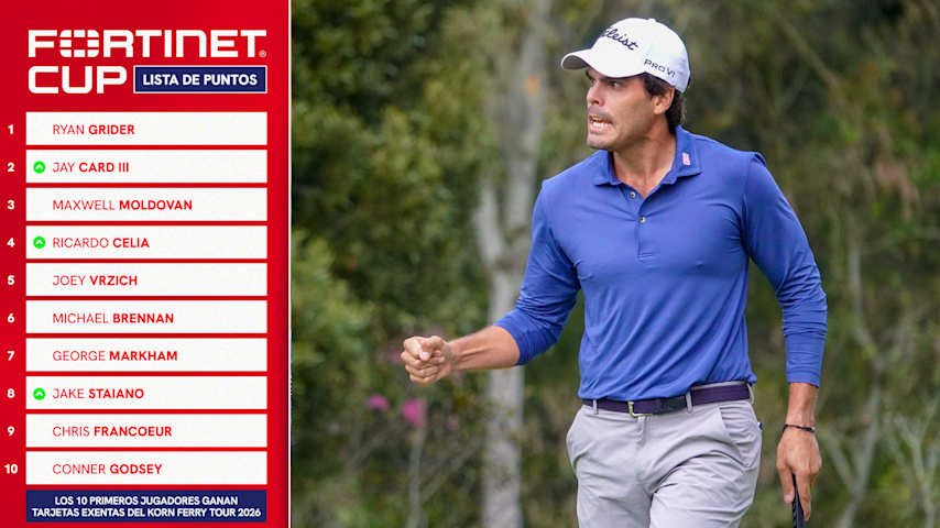 Con tres top 20, incluido su segundo lugar del domingo en Quito, Ricardo Celia ahora ocupa el cuarto puesto de la Lista de Puntos de la Fortinet Cup. (Gregory Villalobos/PGA TOUR)