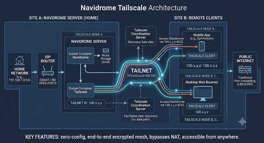 Dựng Music Server Hi-Res với Navidrome và Tailscale