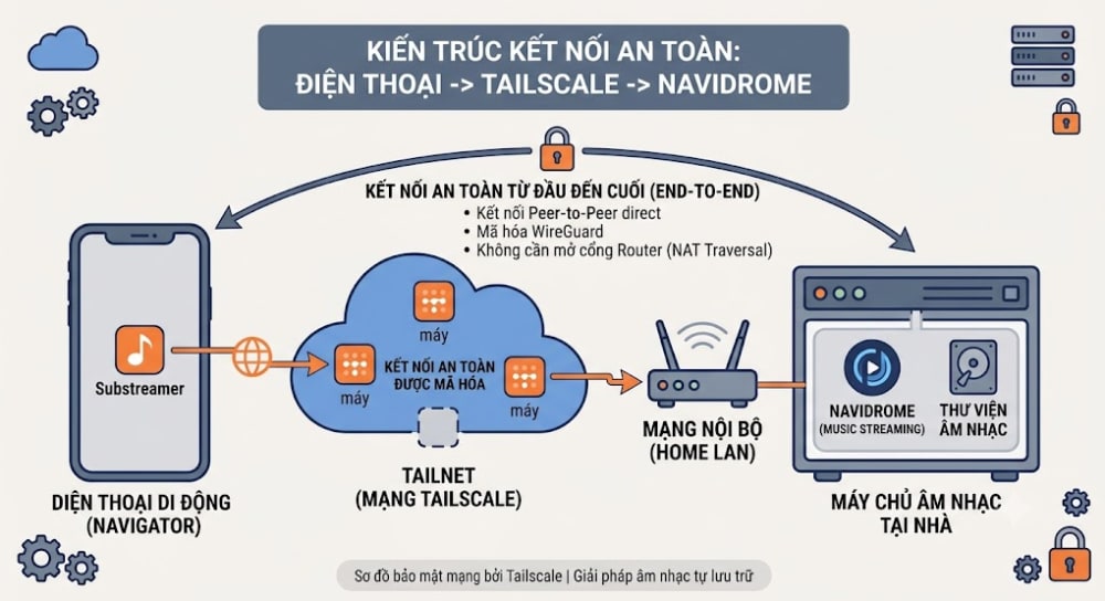 Kết nối Navidrome từ điện thoại qua Substreamer và Tailscale