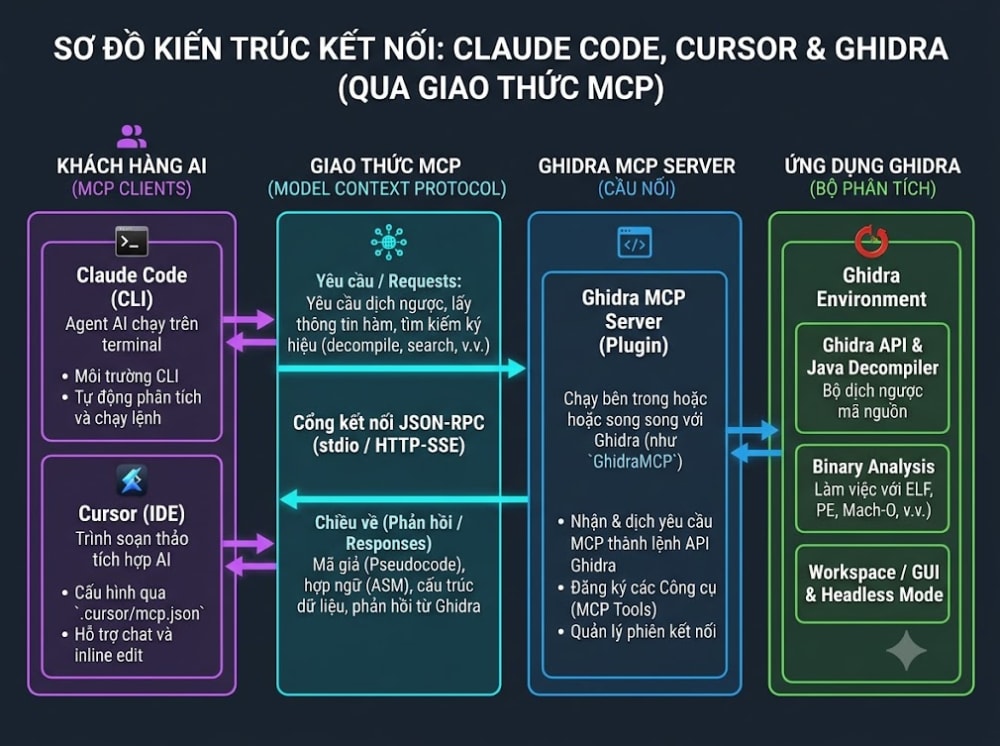 Reverse Engineer Anything: Khi Claude Code và Cursor kết hợp cùng Ghidra, IDA Pro