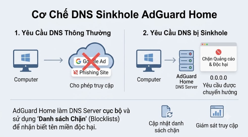 Chặn quảng cáo toàn mạng LAN với AdGuard Home: Hướng dẫn cài đặt chi tiết từ A đến Z
