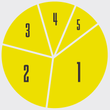 Five playlist sectors, numbered 1 to 5