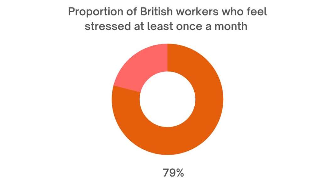 UK employee stress and burnout statistics 2023