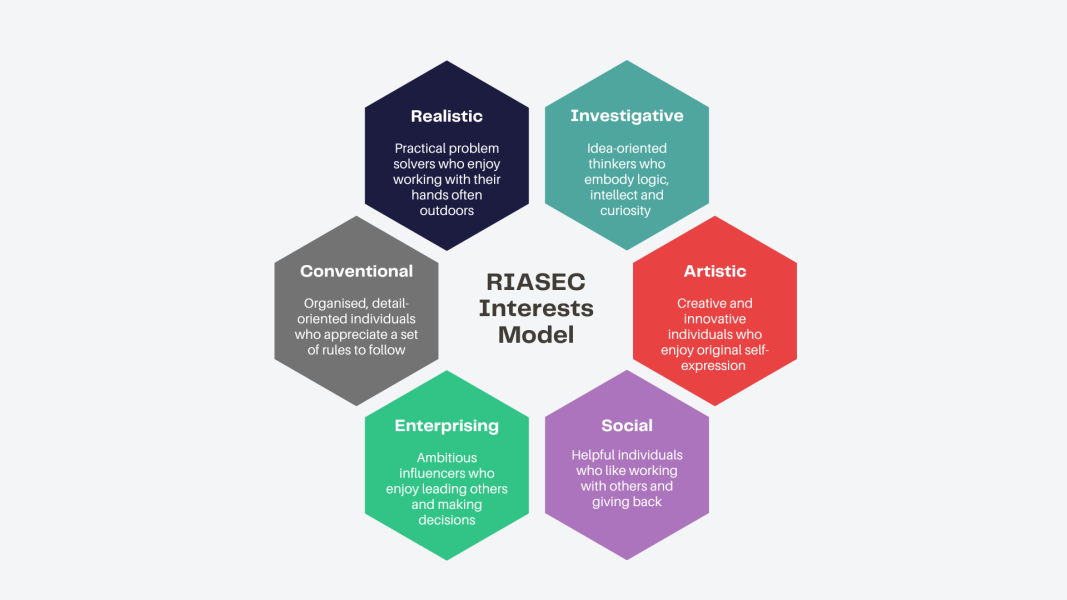 RIASEC Interests Model