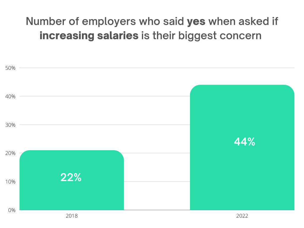 UK payroll trend 2023 increasing salaries