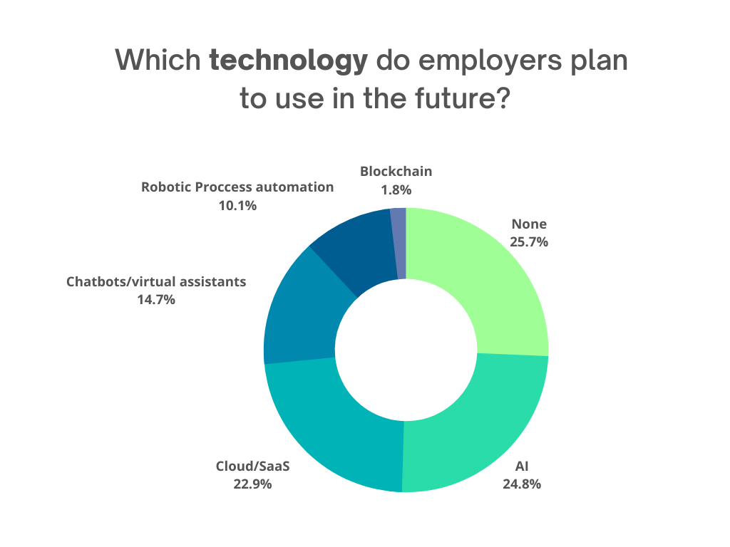 UK payroll trend 2023 technologies