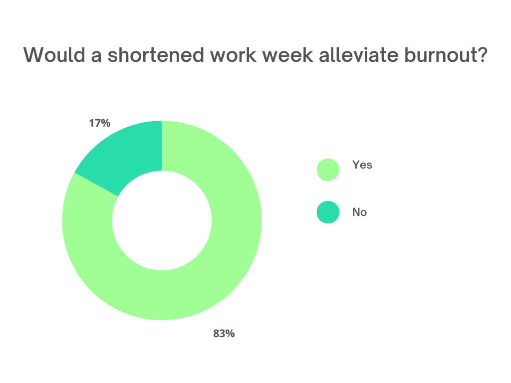 4-day work week