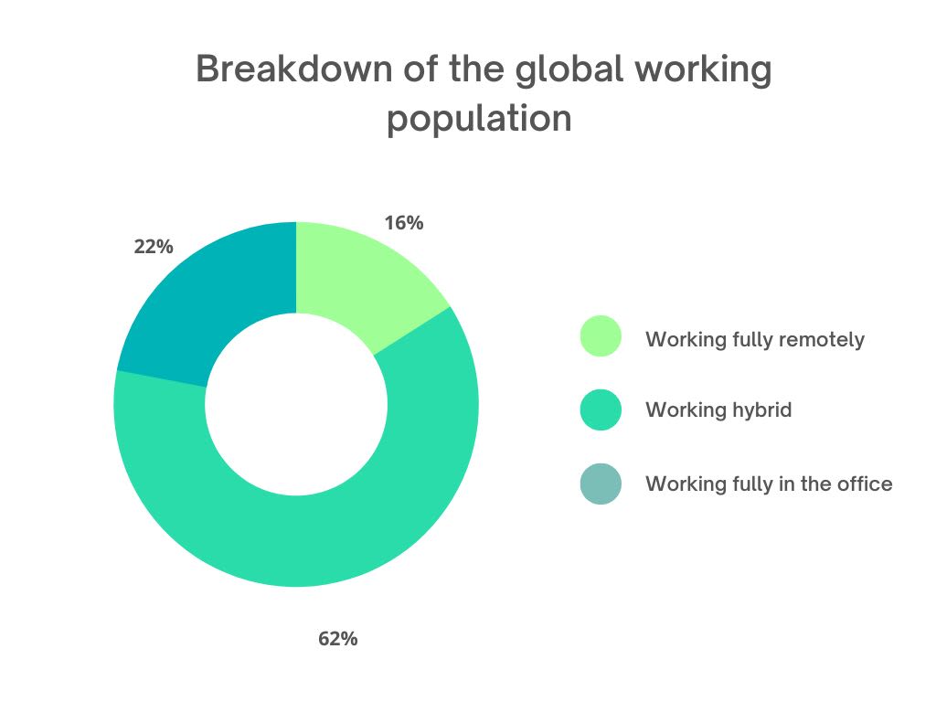 hybrid work statistics what the future of work looks like