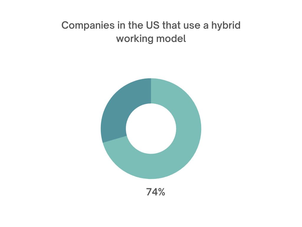 hybrid work statistics