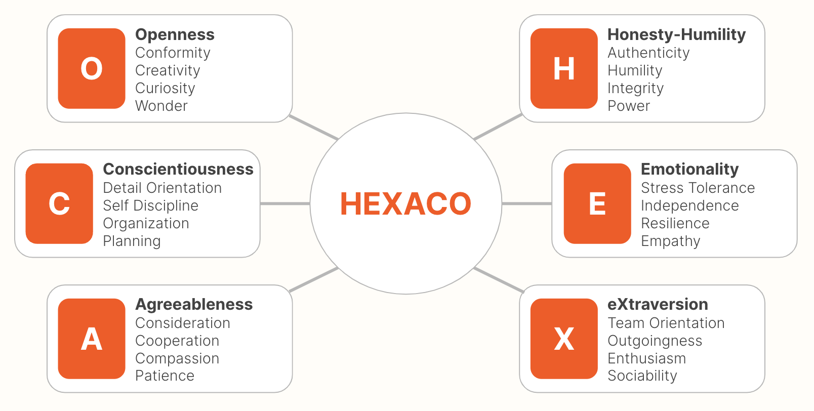 HEXACO Personality Model