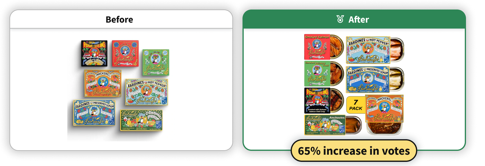 Mockup of an optimized main image for a packaged fish brand, showing a 65% increase in votes after improvements.