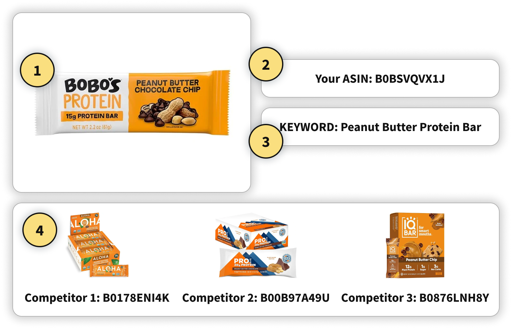 Illustration of required assets for PickFu done-for-you: product image, ASIN, target keyword, and competitor ASINs.