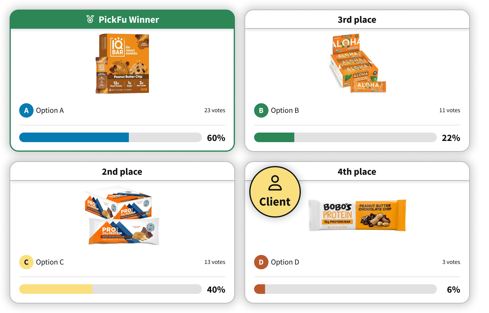 Mockup of PickFu poll results, showing four protein bar designs. The first design is winning.