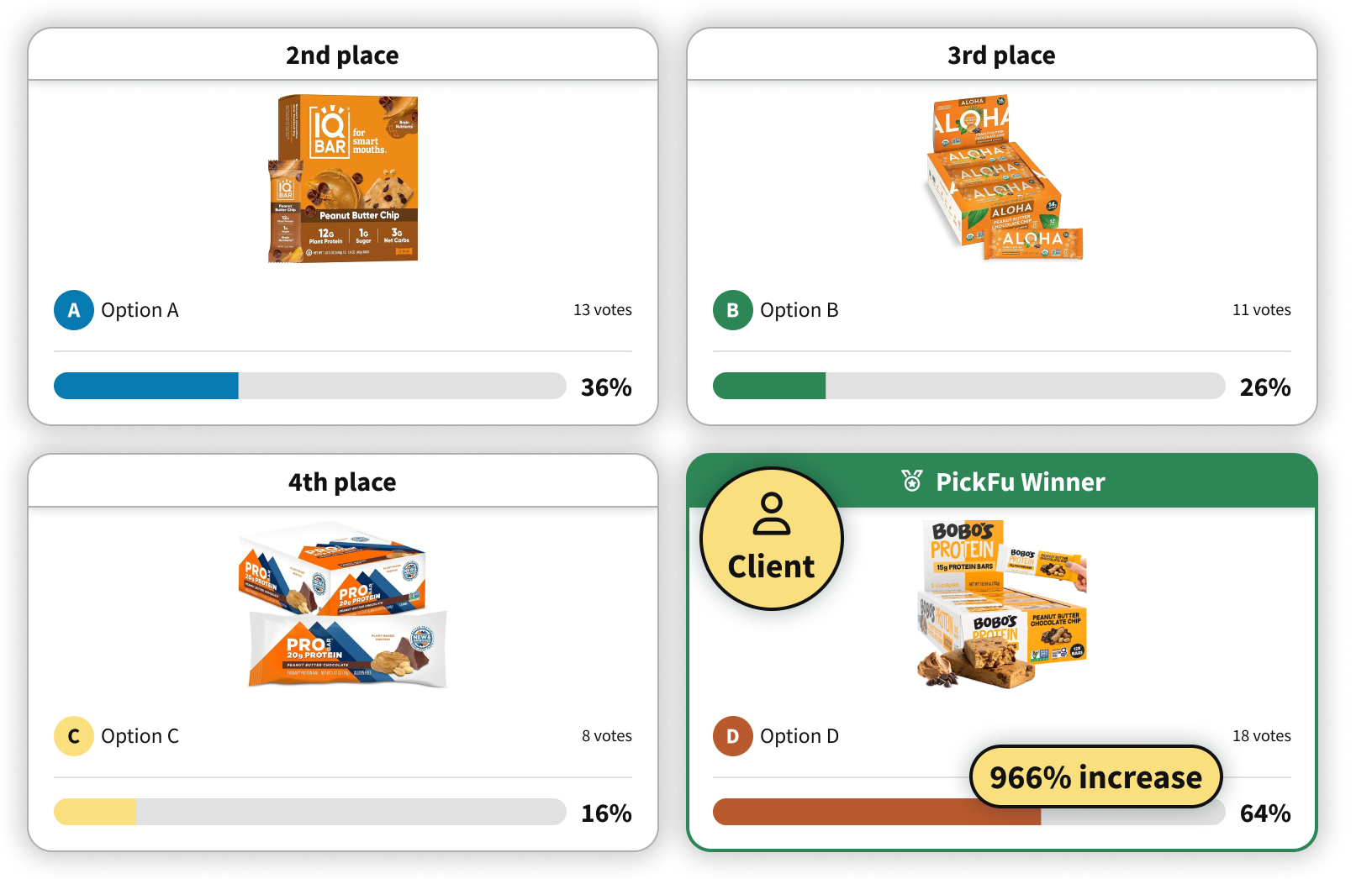 Mockup of a PickFu poll results, showing four protein bar designs. The client design is now winning.