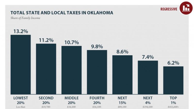 Unfair OK Tax Structure